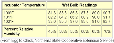 Wet Bulb Chart Humidity for Incubator